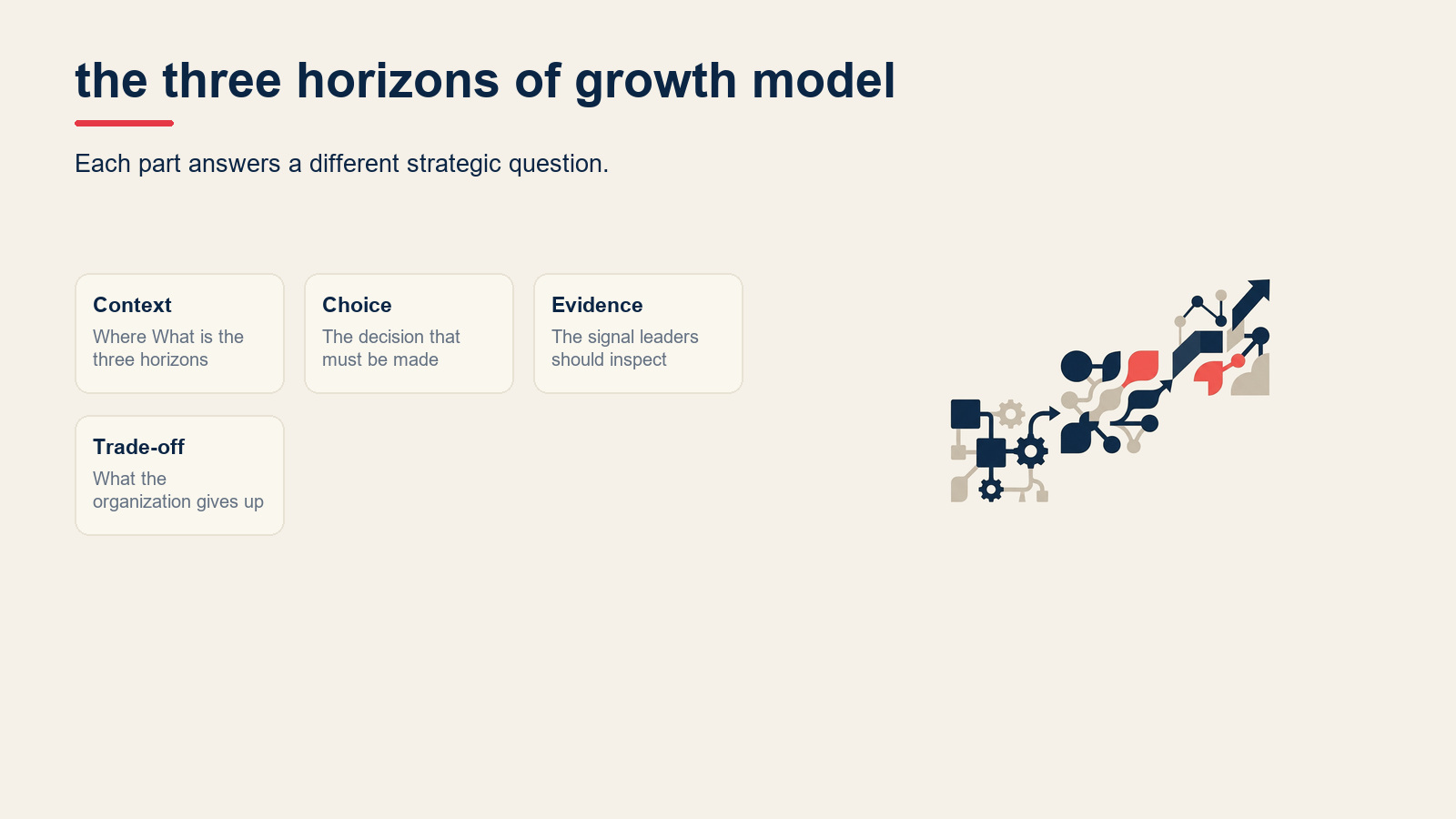 What is the three horizons of growth model? visual for Three Horizons of Growth: McKinsey's Model Explained