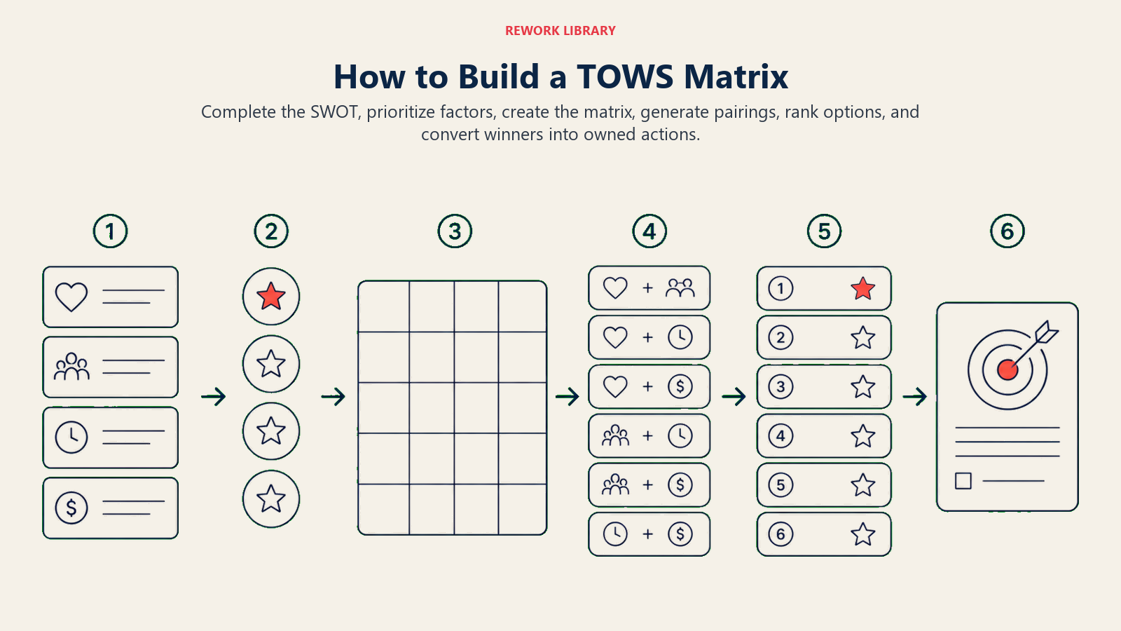 How to Build a TOWS Matrix: A foldout planning surface matches a workshop process and keeps the sequence practical.