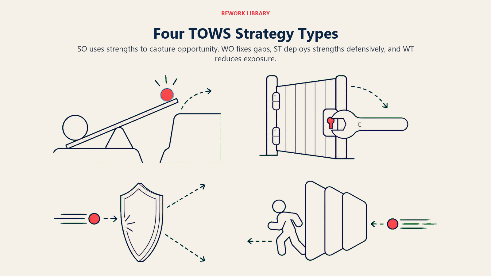 Four TOWS Strategy Types: Distinct physical relationships prevent the matrix from becoming four abstract boxes.