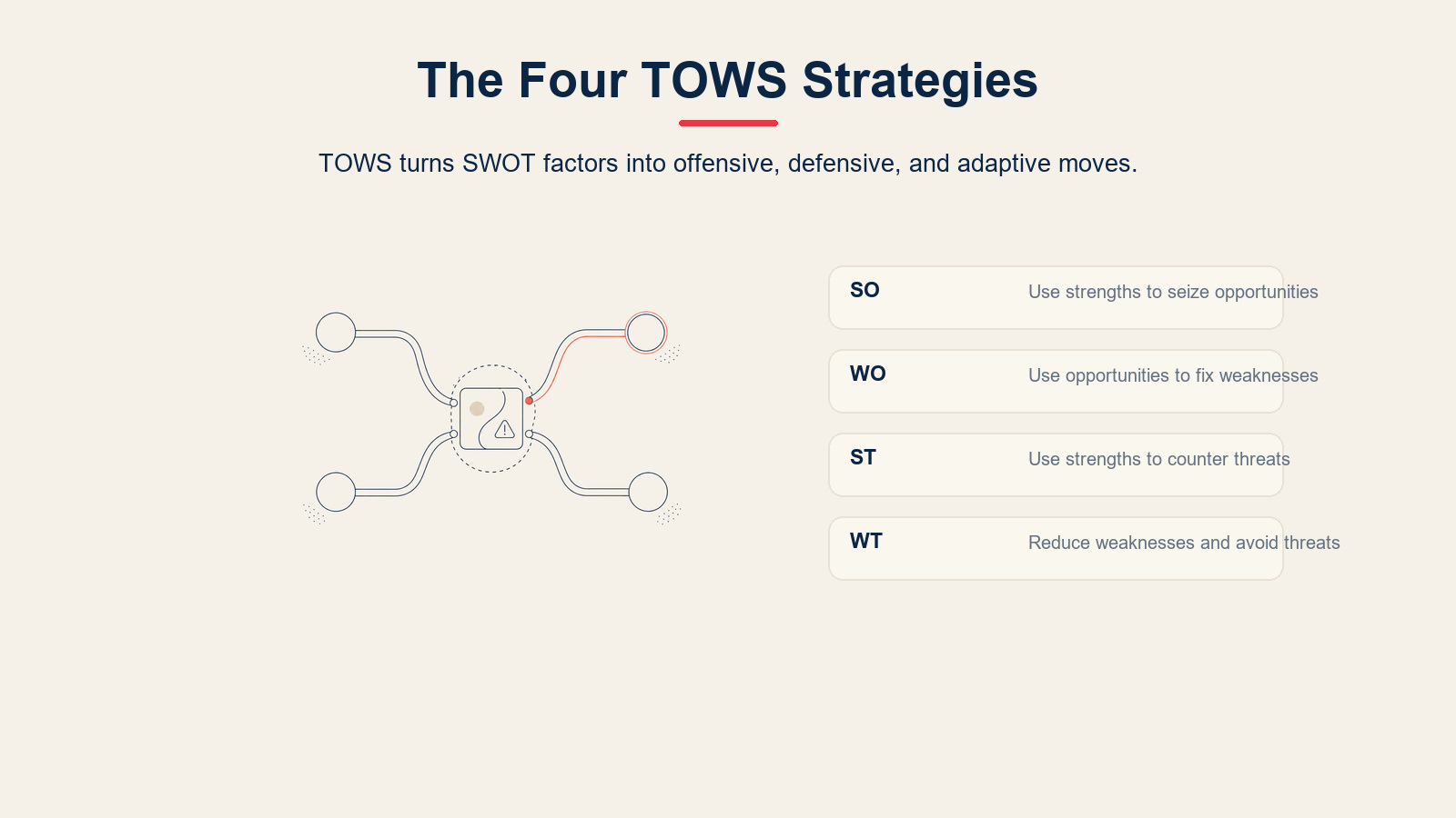 Four TOWS strategies showing SO, WO, ST, and WT strategy types