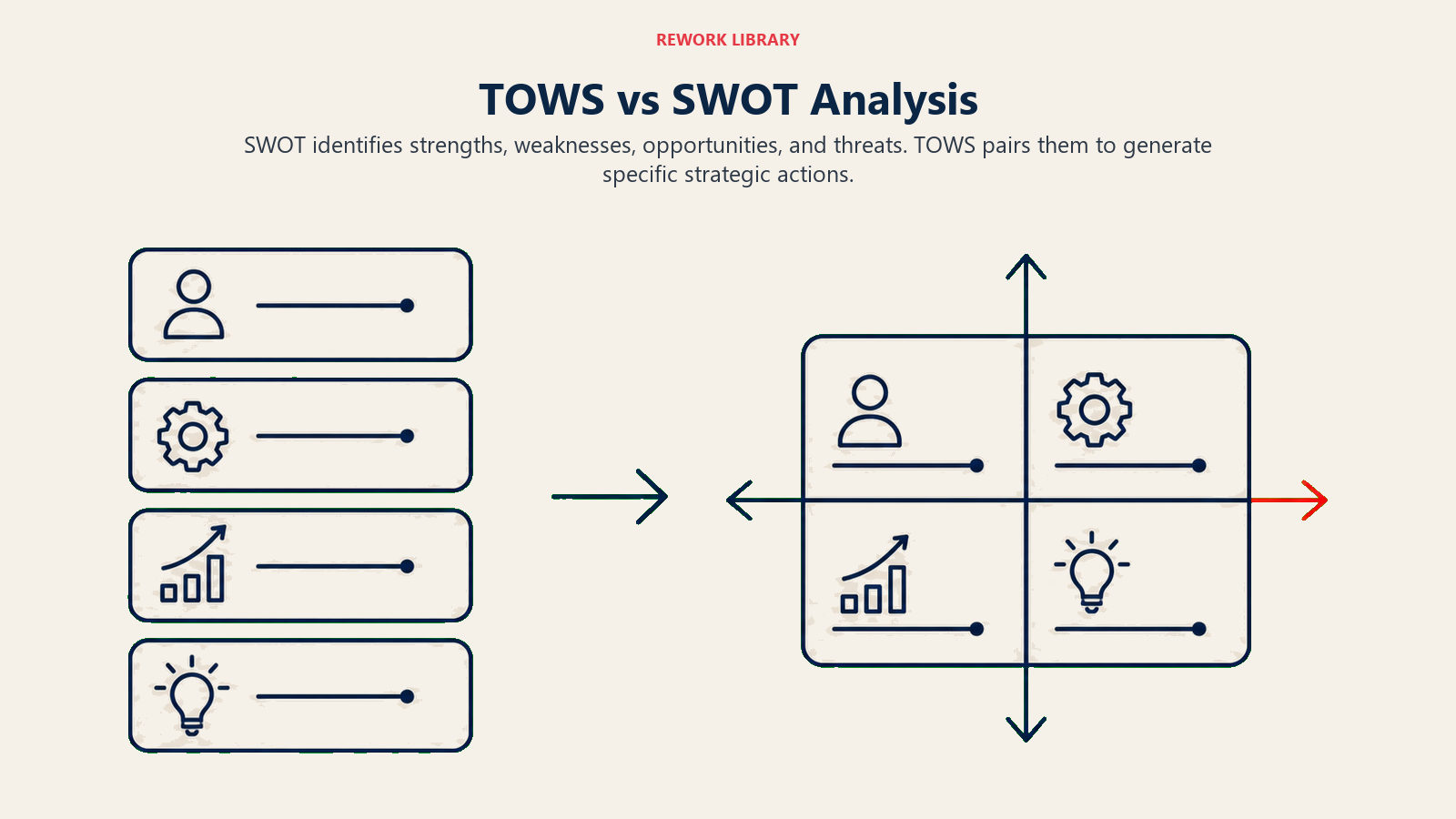 TOWS vs SWOT Analysis: The transition from isolated trays to connected actions makes the distinction visible.
