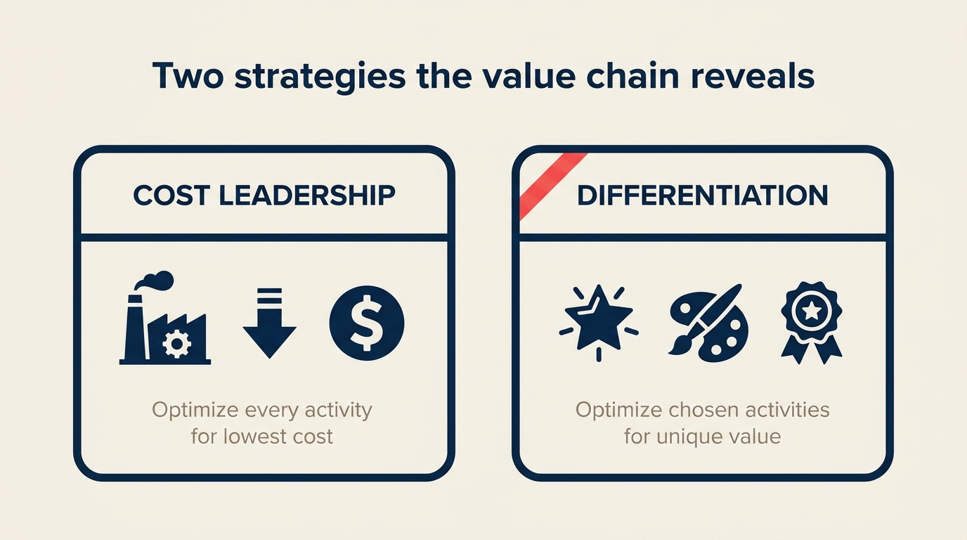 Cost leadership versus differentiation strategy matrix on the value chain