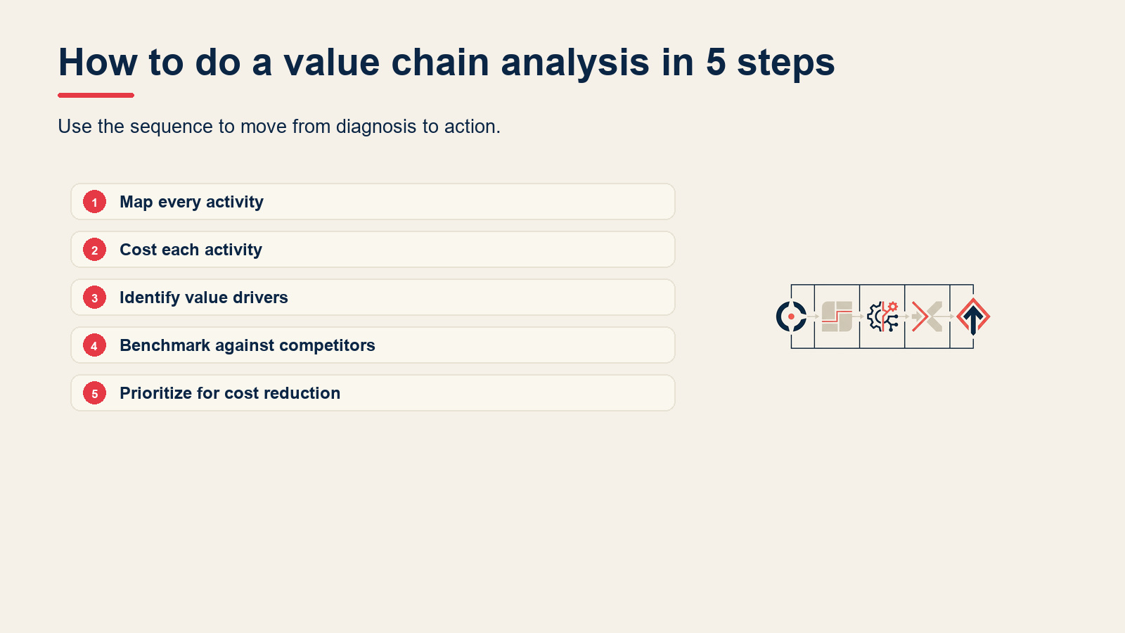 How to do a value chain analysis in 5 steps visual for Value Chain Analysis: Porter's Model Explained (With Real Examples)