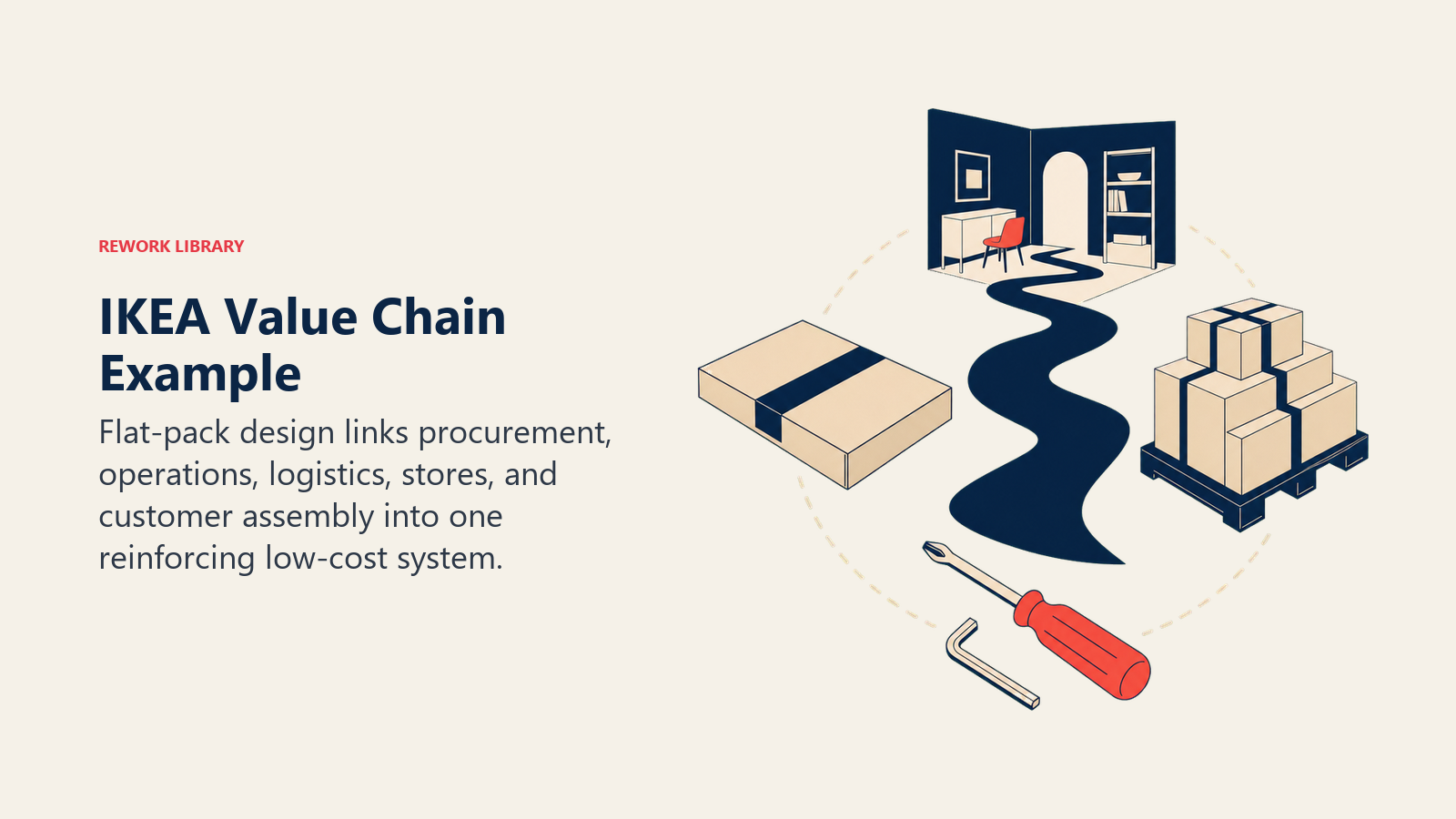 IKEA-style flat-pack value chain linking design, logistics, retail, and assembly