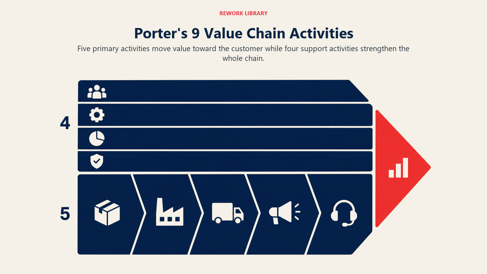 Porter value chain showing five primary activities and four support activities