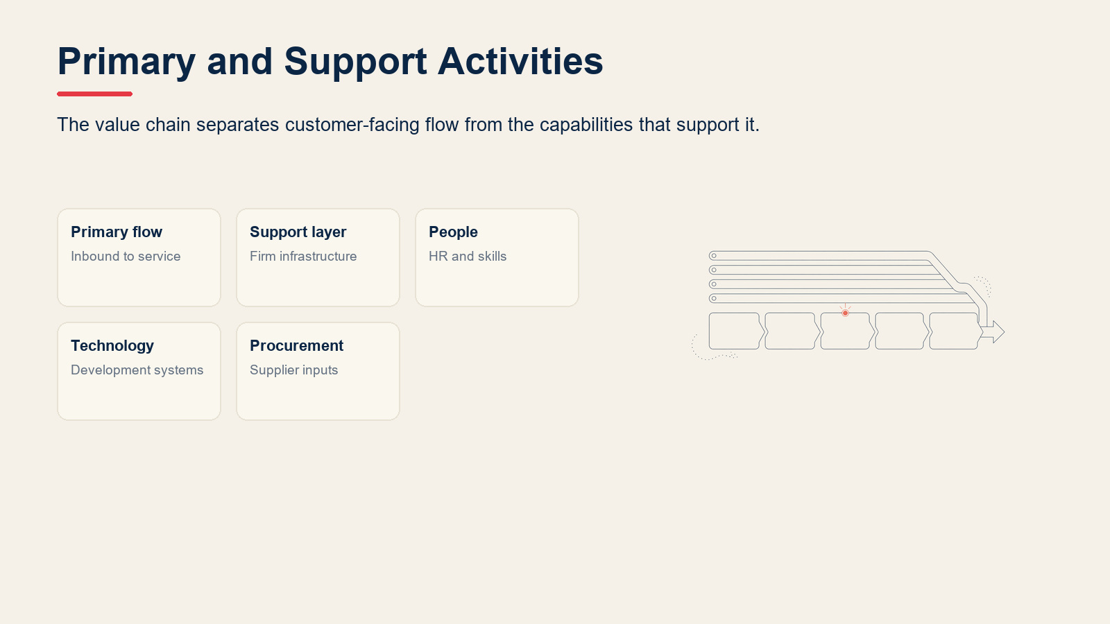 Value chain analysis showing five primary activities and four support activities
