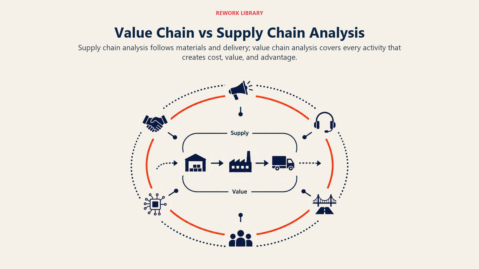 Supply chain analysis nested within the broader value chain analysis scope