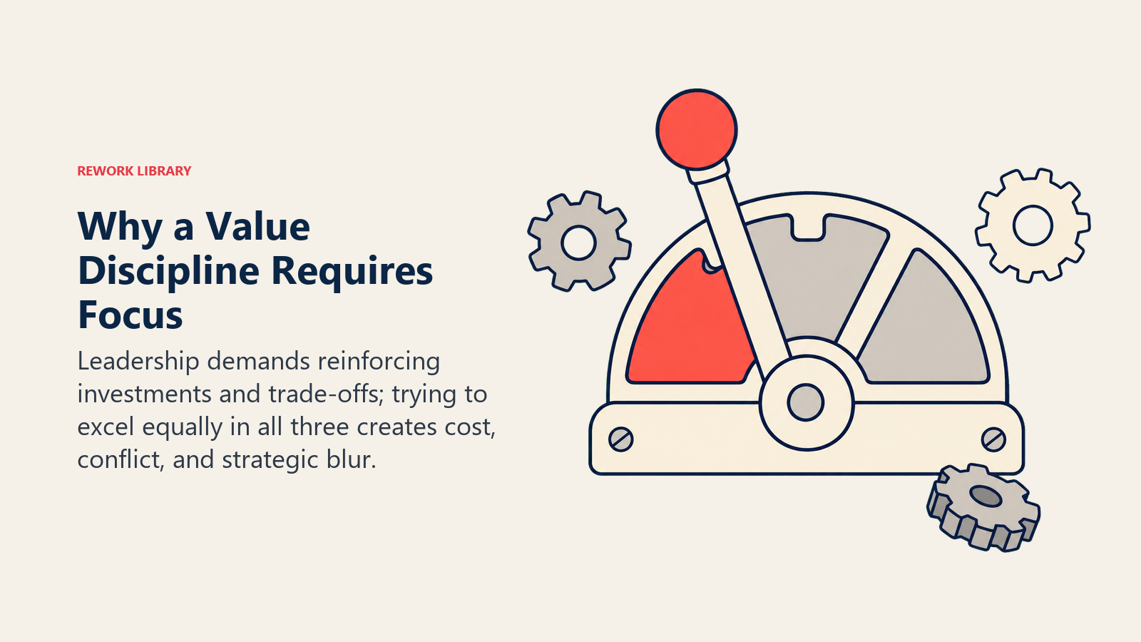 Why a Value Discipline Requires Focus shown as three-way lever locked onto one priority