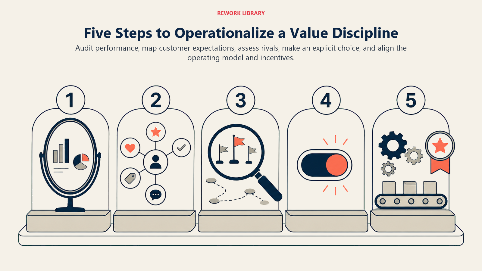Five Steps to Operationalize a Value Discipline shown as five-stage choice-to-operating-model transformation