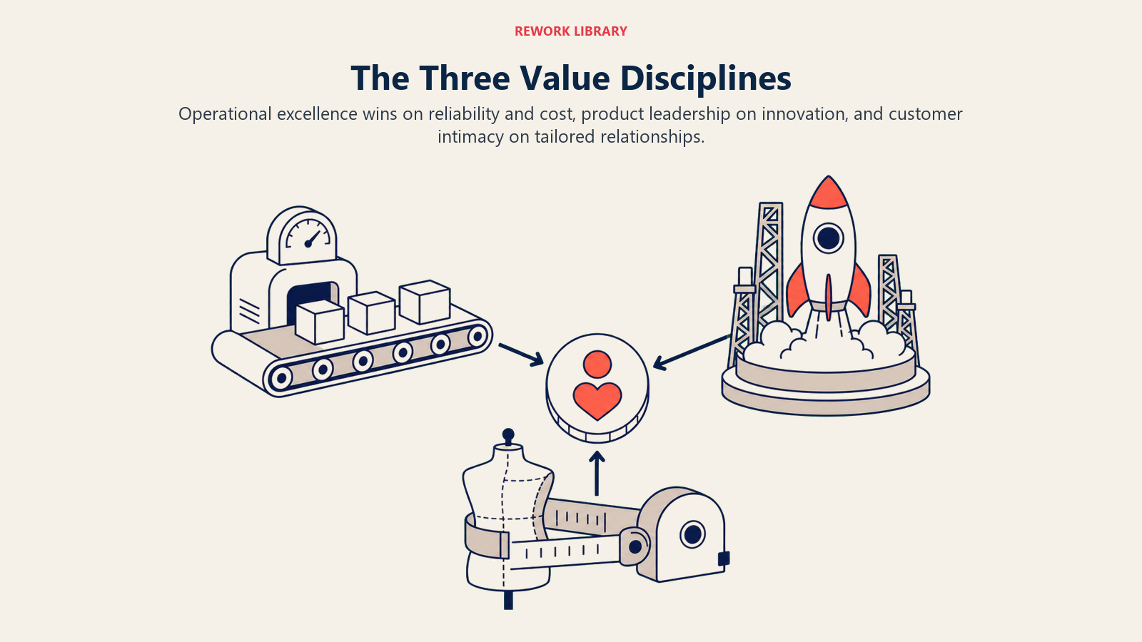 The Three Value Disciplines shown as three distinct value engines around a customer token