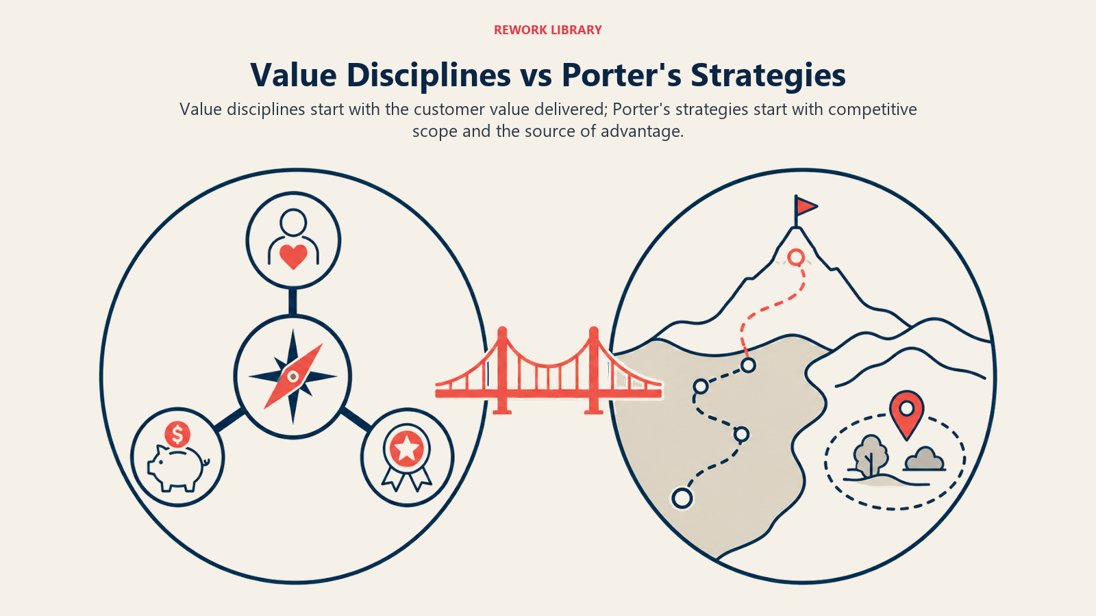 Value Disciplines vs Porter's Strategies shown as customer-value compass versus competitive-position map