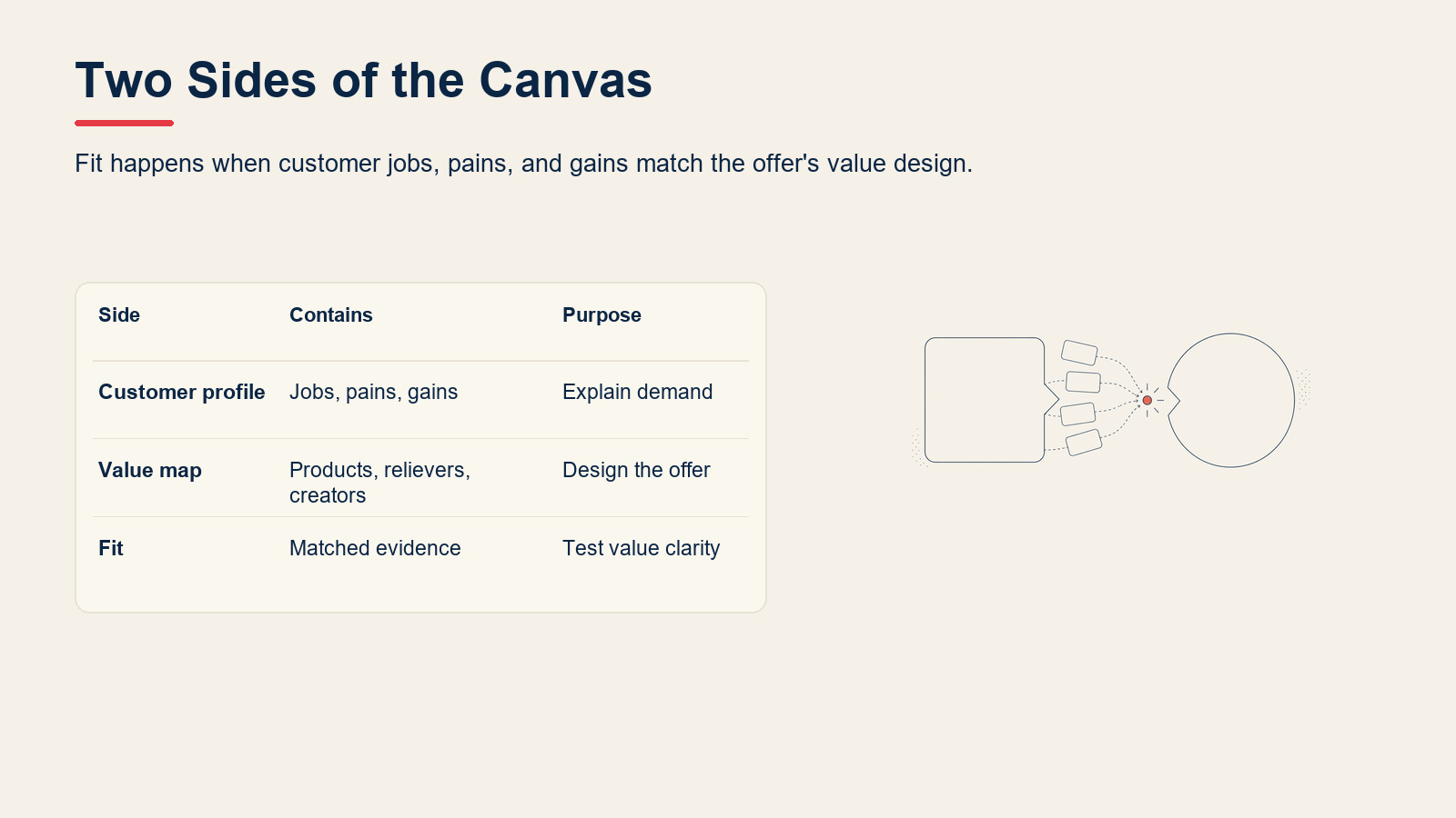 Value proposition canvas showing customer profile and value map sides