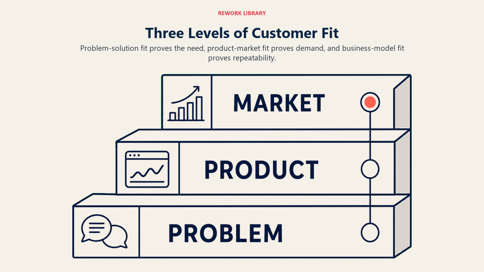 Problem, product, and market evidence levels for testing customer fit