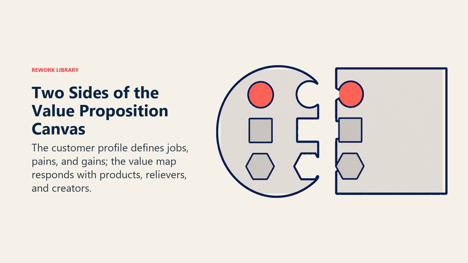 Customer profile and value map sides of the value proposition canvas fitting together