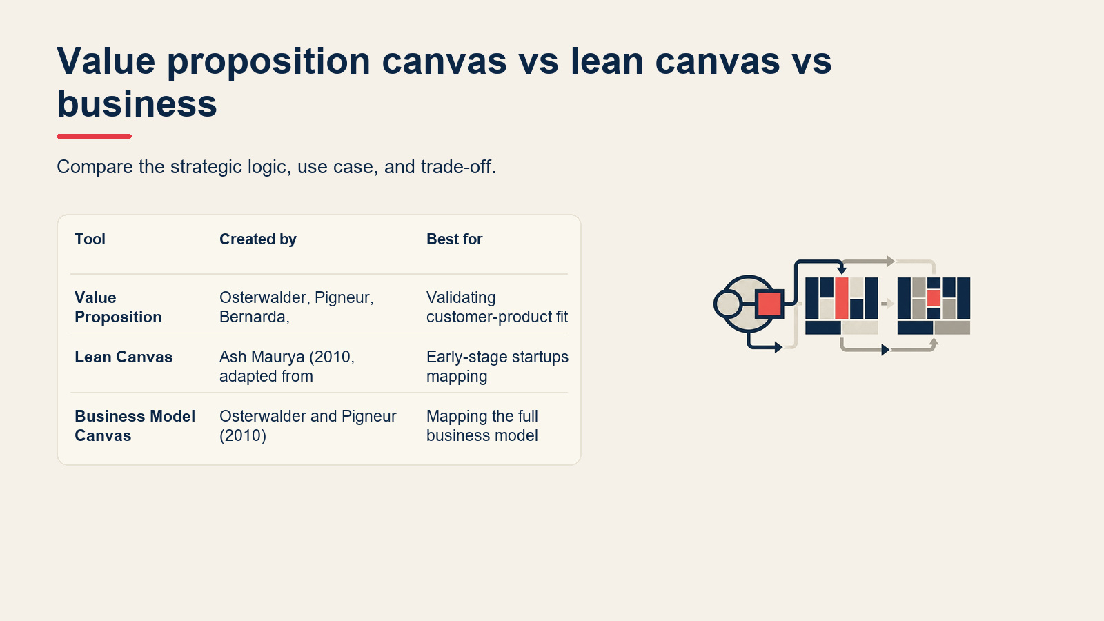 Value proposition canvas vs lean canvas vs business model canvas visual for Value Proposition Canvas: How to Map Customer Fit (With Examples)