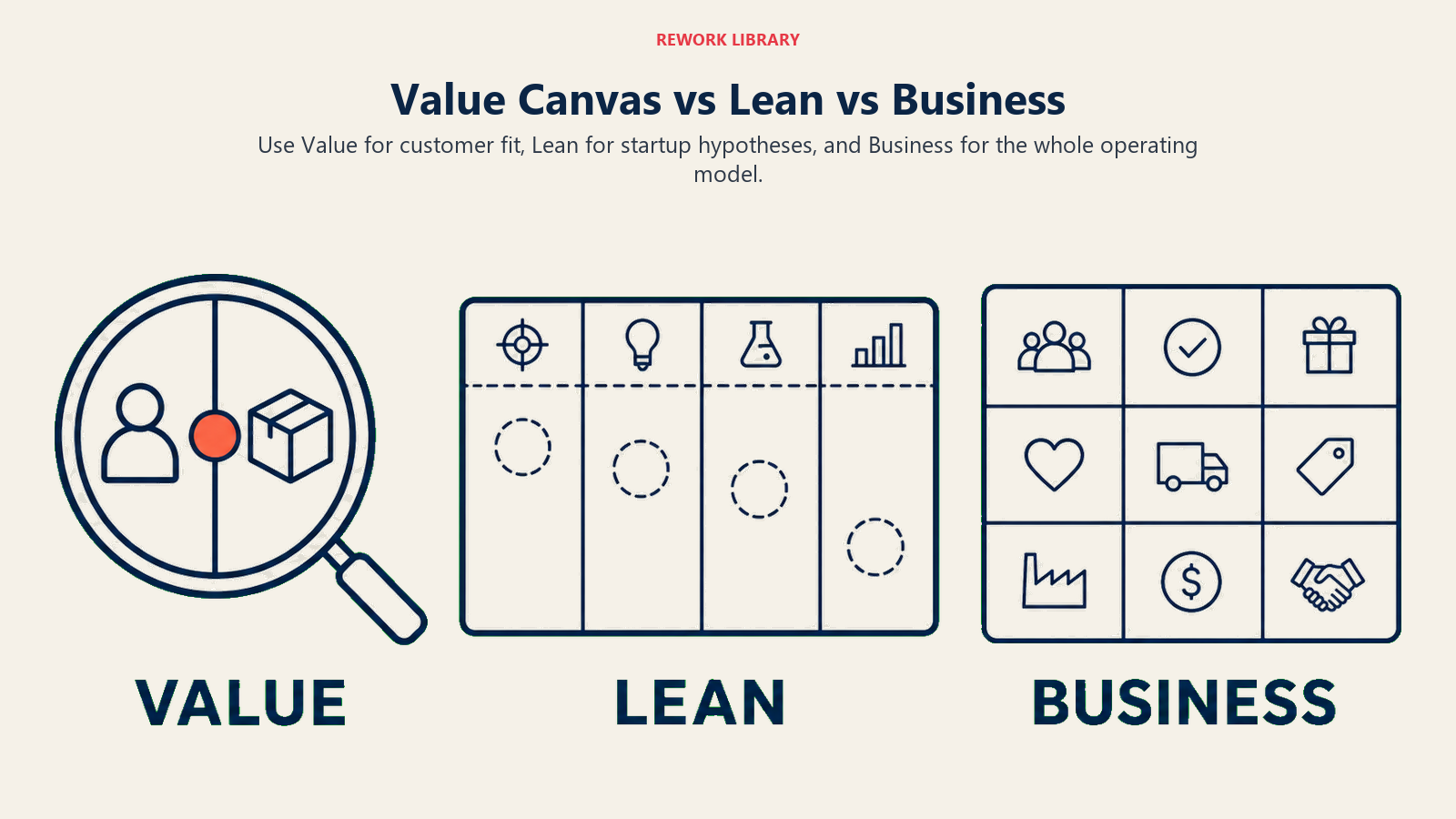 Value Proposition Canvas vs Lean Canvas vs Business Model Canvas comparison