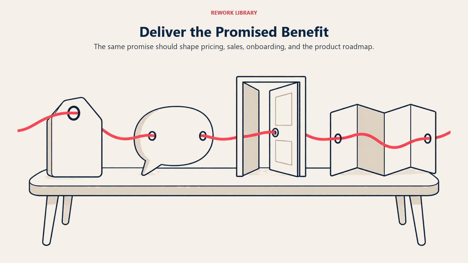 Satu benang koral menghubungkan label harga, percakapan penjualan, pintu onboarding, dan roadmap produk