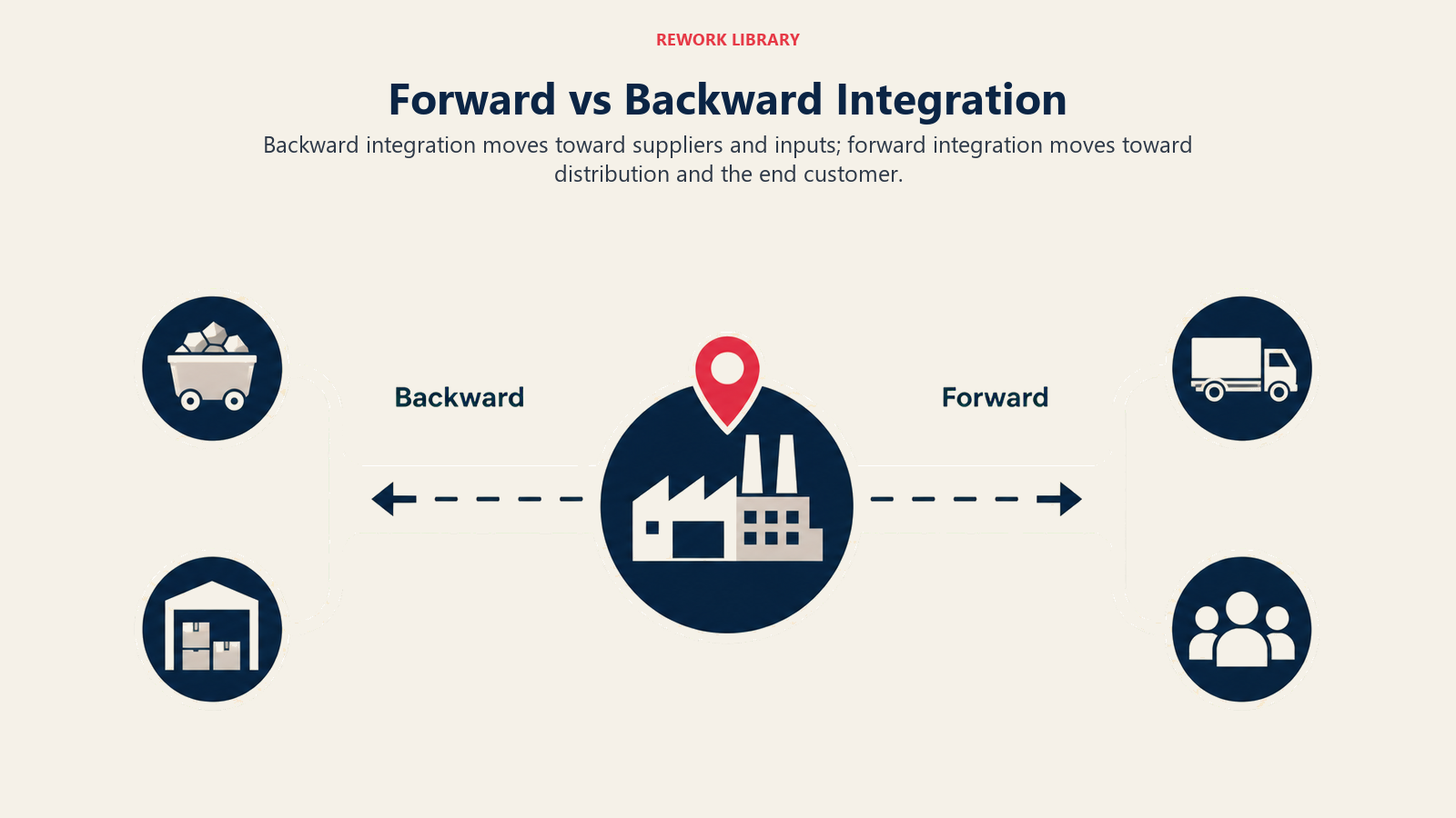 Backward integration toward suppliers compared with forward integration toward customers