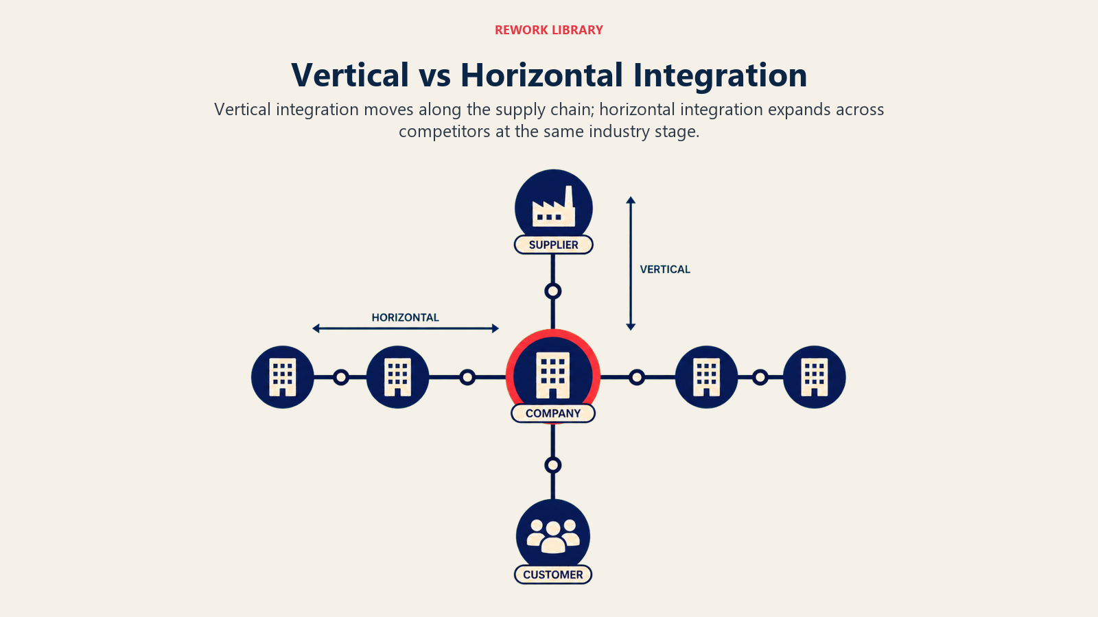 Vertical integration along the supply chain compared with horizontal integration across competitors