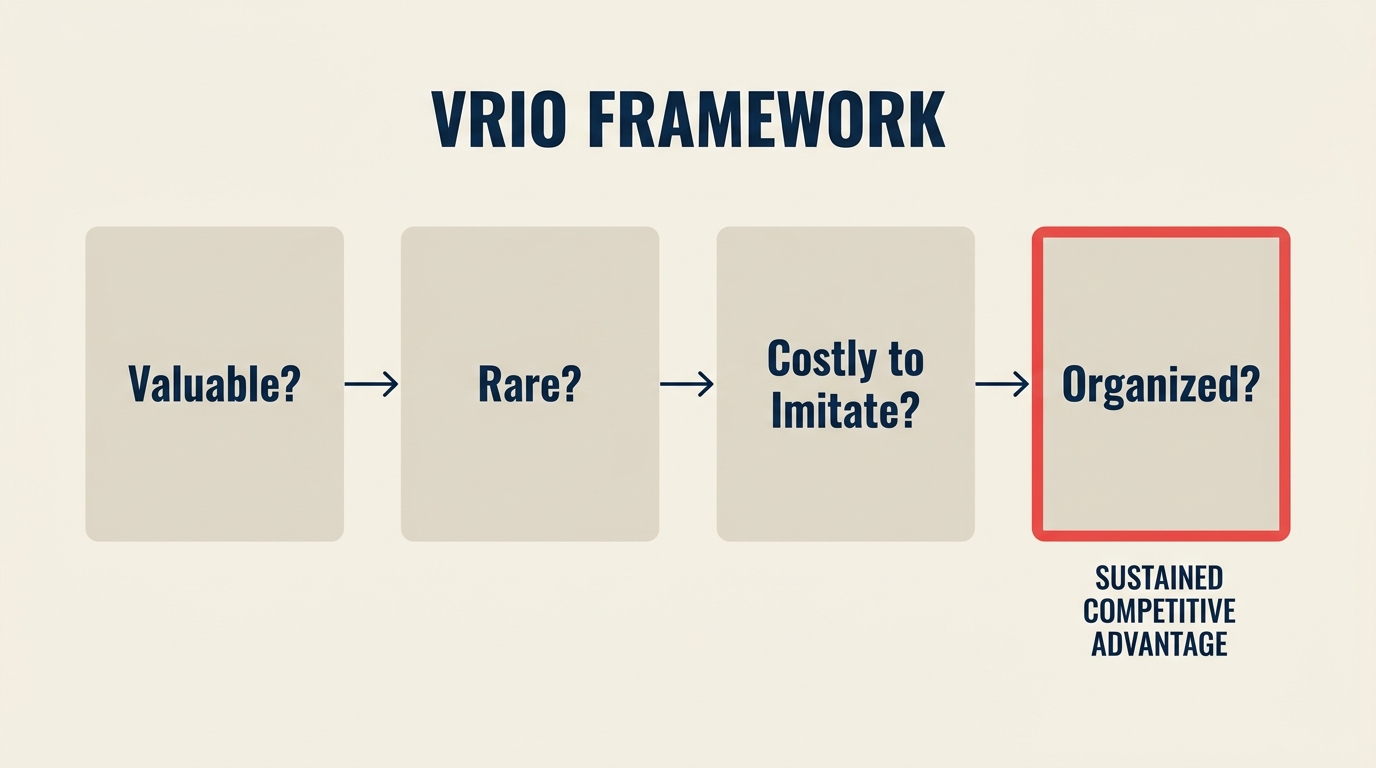 Four VRIO questions value rare costly to imitate and organized