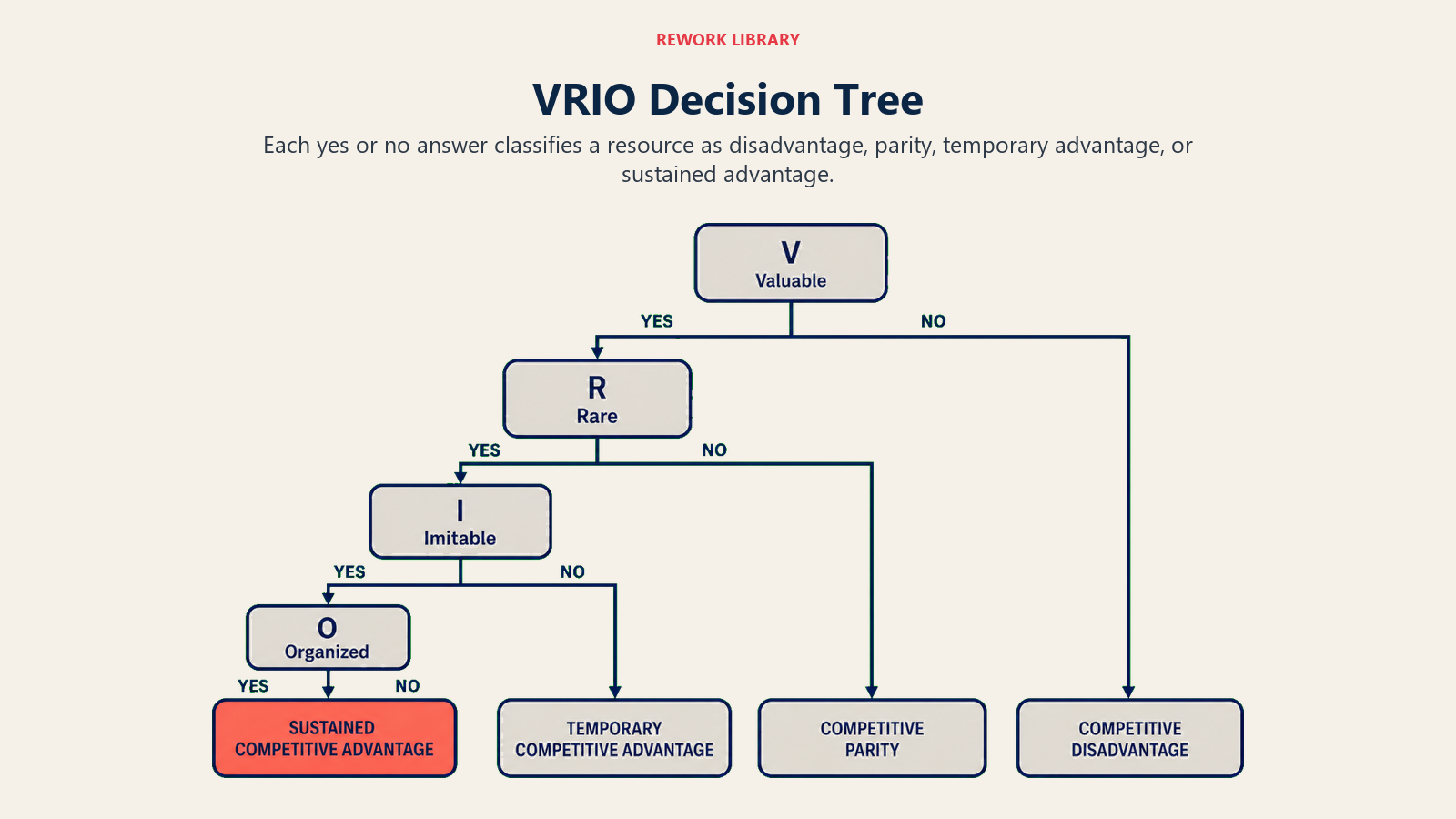 VRIO decision tree mapping resource tests to competitive outcomes