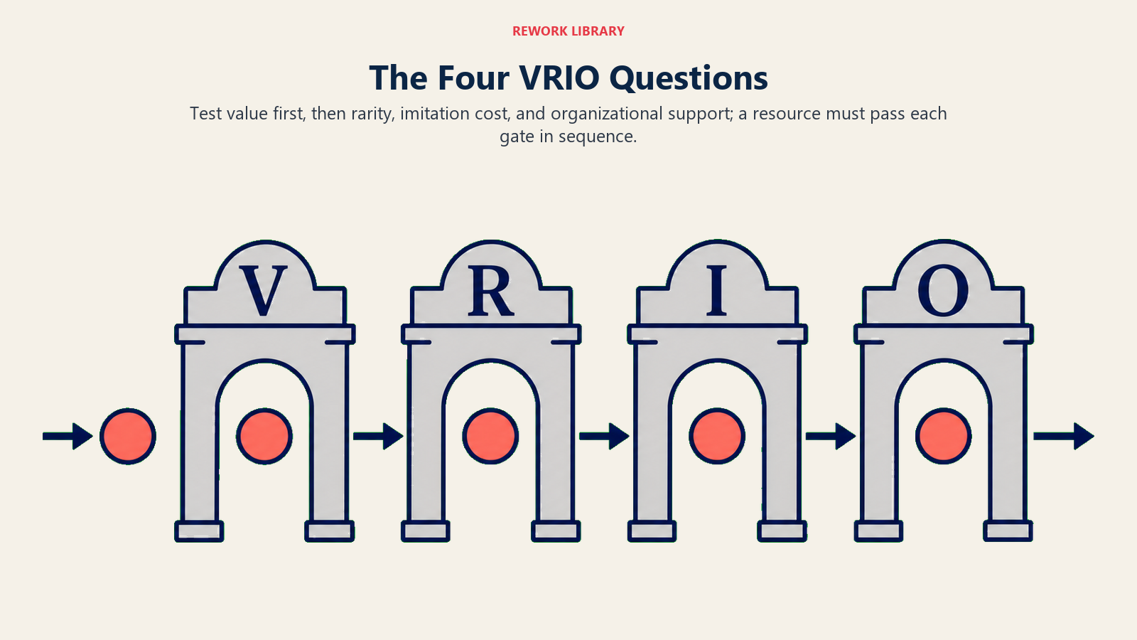 Four VRIO questions shown as sequential V, R, I, and O gates