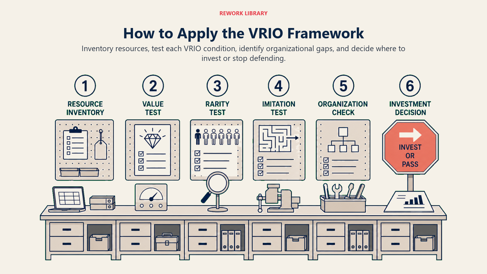 Six-step process for applying the VRIO framework to resources