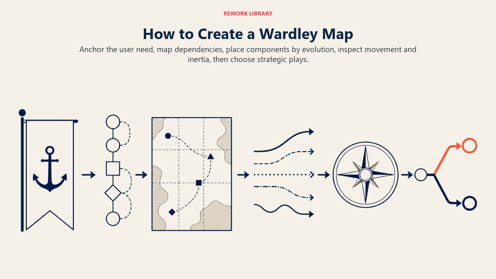 Six-step Wardley mapping process from user need to strategic plays