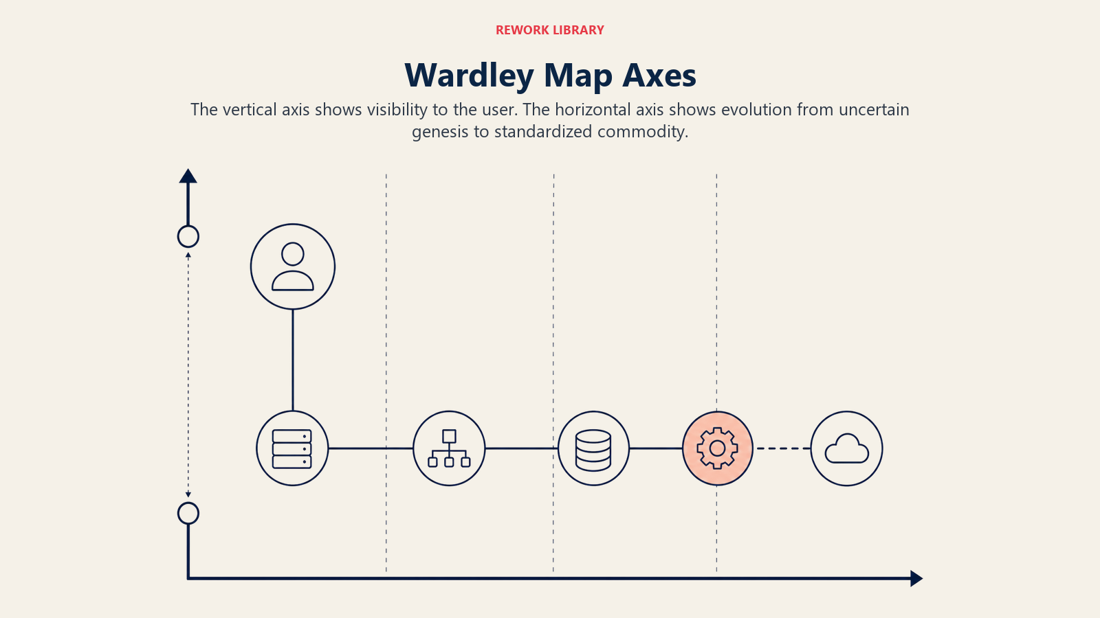 Wardley map axes showing user visibility and evolution from genesis to commodity