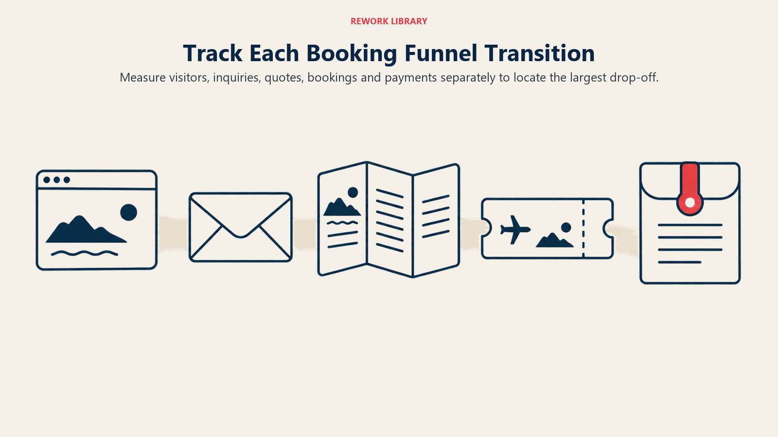 Track Each Booking Funnel Transition: Measure visitors, inquiries, quotes, bookings and payments separately to locate the largest drop-off.