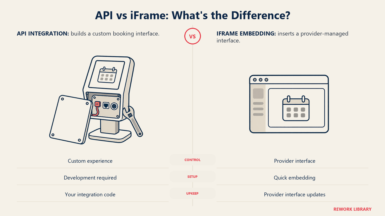 API vs iFrame: What's the Difference: APIs enable a custom booking experience; iFrames embed a provider-maintained interface.