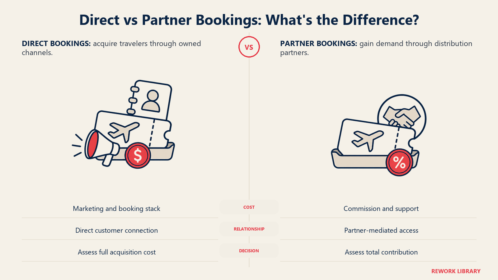 Direct vs Partner Bookings: What's the Difference: Direct sales incur acquisition costs; partner sales incur commissions and support costs.