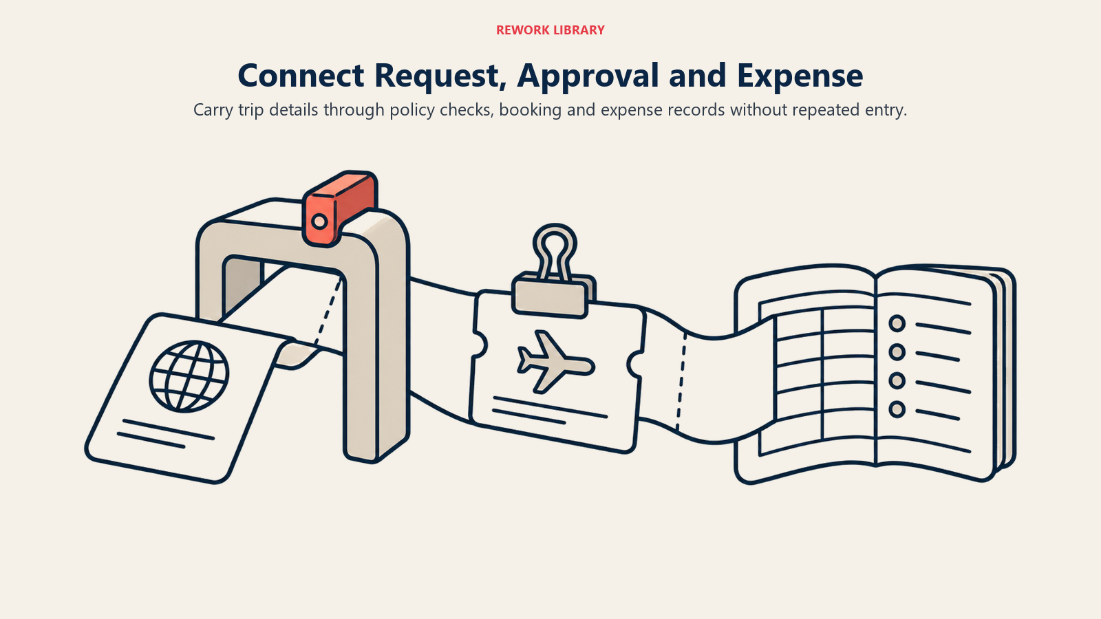 Connect Request, Approval and Expense: Carry trip details through policy checks, booking and expense records without repeated entry.