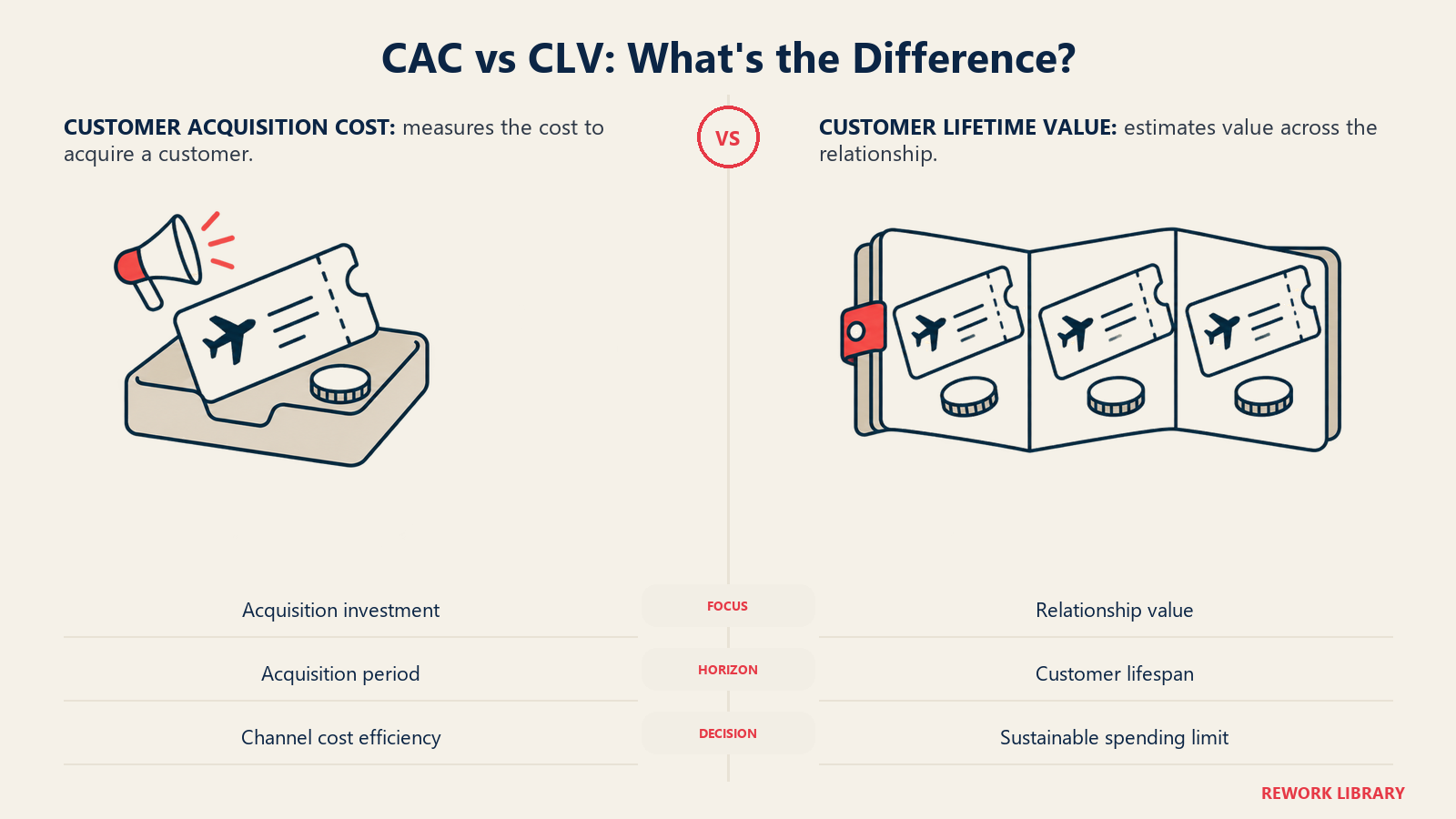 CAC vs CLV: What's the Difference: CAC measures acquisition cost; CLV estimates value across the customer relationship.