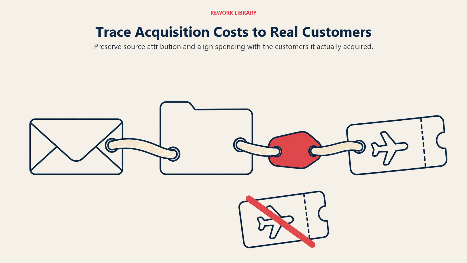 Trace Acquisition Costs to Real Customers: Preserve source attribution and align spending with the customers it actually acquired.