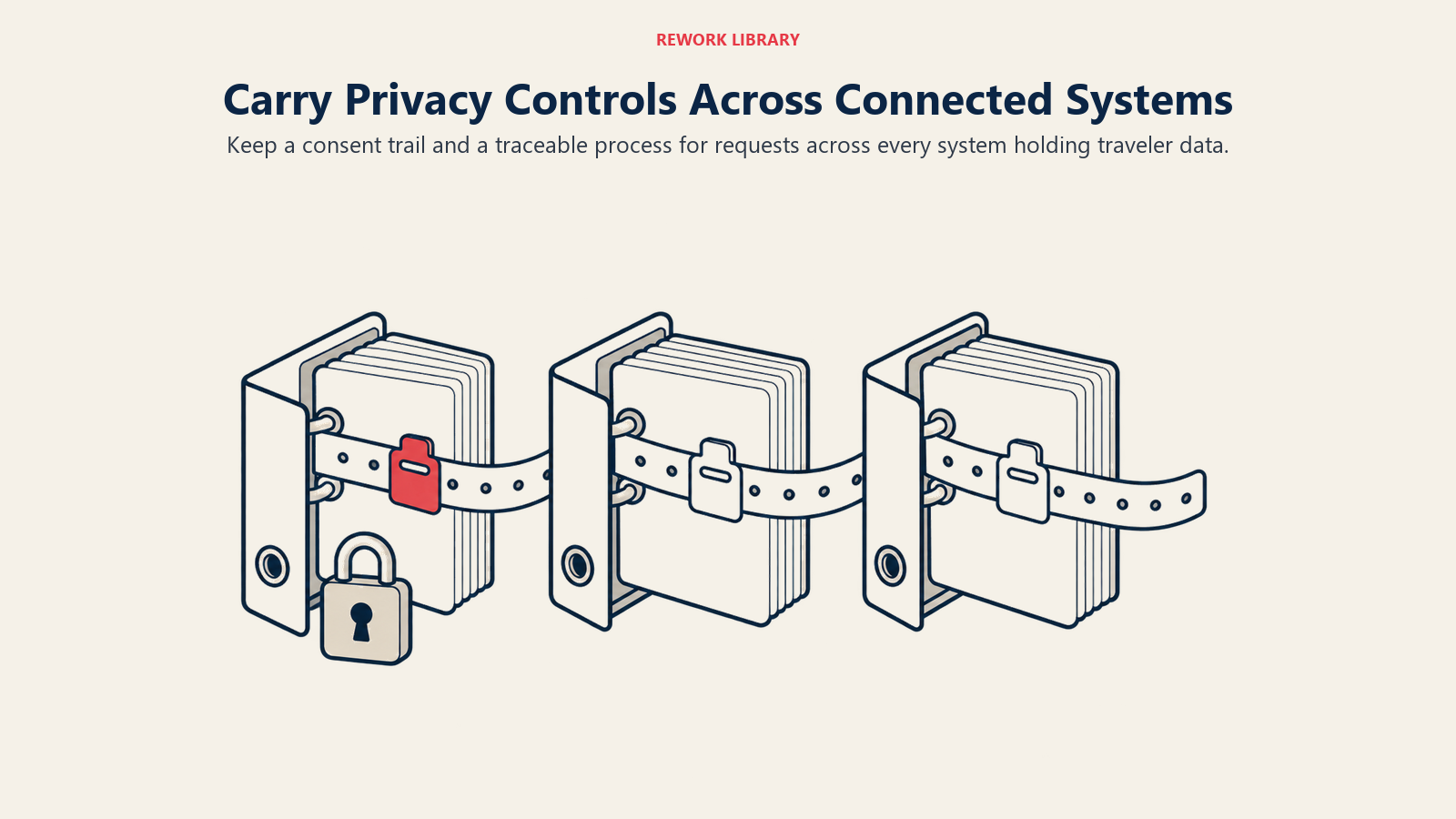 Carry Privacy Controls Across Connected Systems: Keep a consent trail and a traceable process for requests across every system holding traveler data.