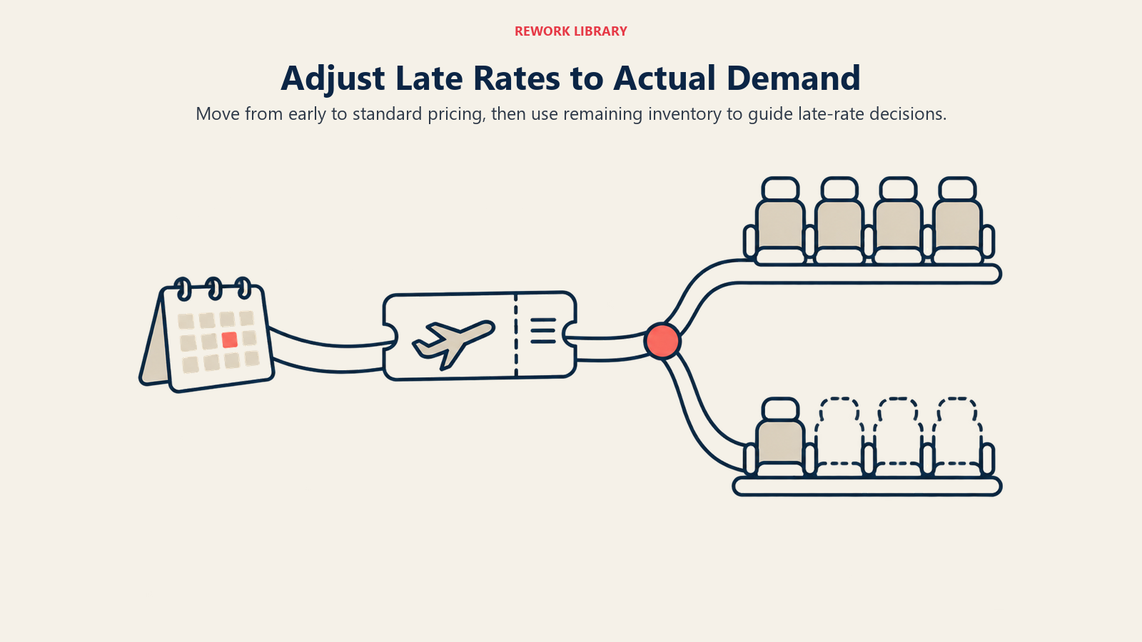 Adjust Late Rates to Actual Demand: Move from early to standard pricing, then use remaining inventory to guide late-rate decisions.