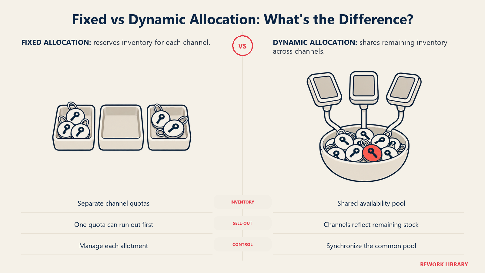 Fixed vs Dynamic Allocation: What's the Difference?: Fixed allocation reserves channel quotas; dynamic allocation shares remaining availability.