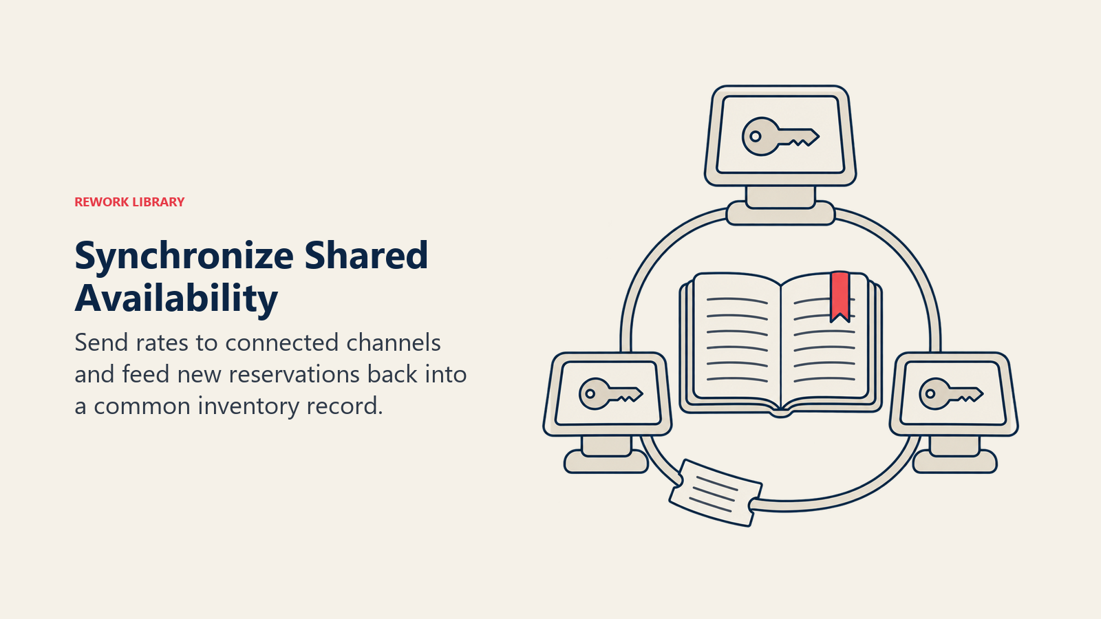 Synchronize Shared Availability: Send rates to connected channels and feed new reservations back into a common inventory record.