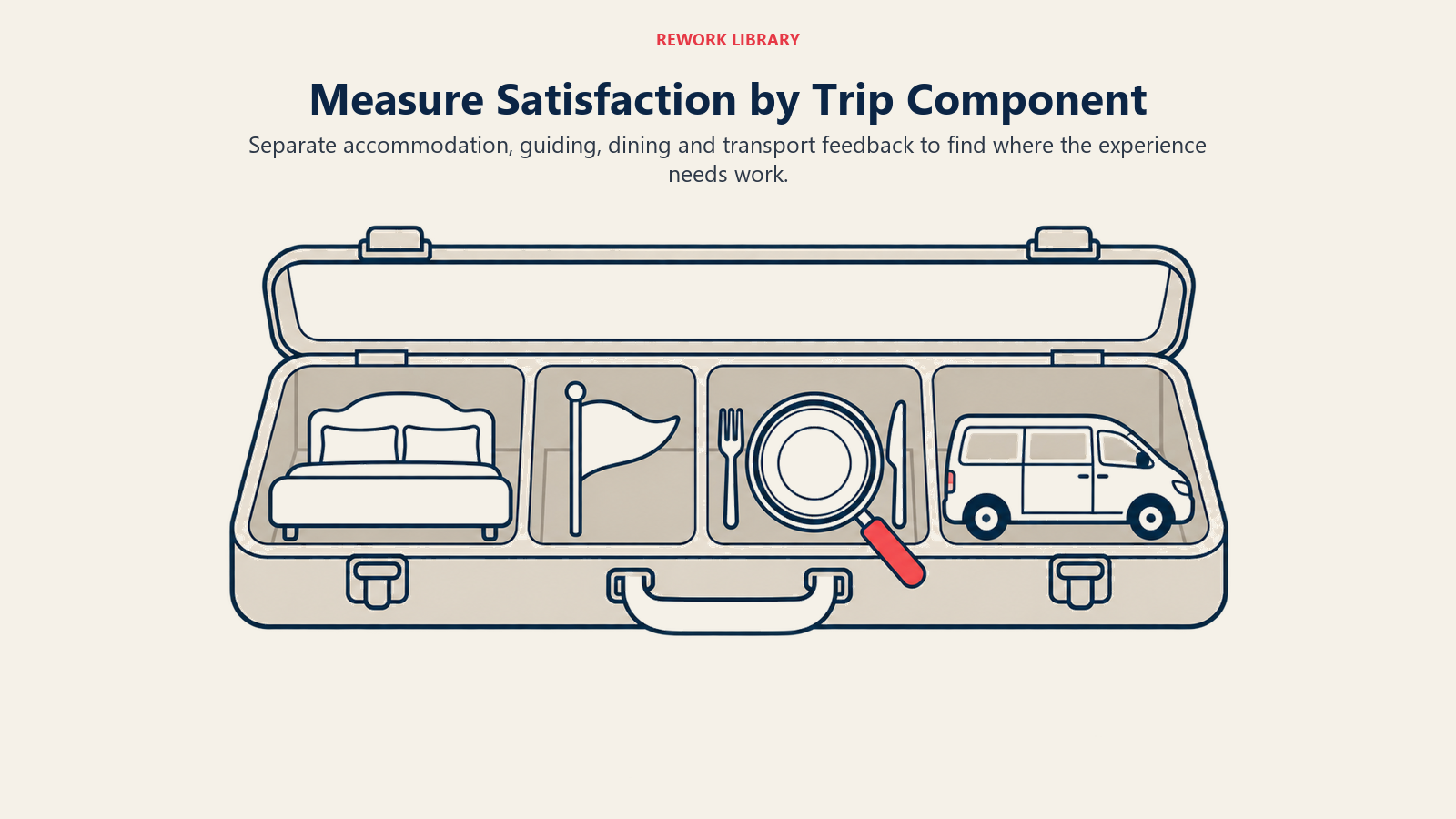 Measure Satisfaction by Trip Component: Dimension-level satisfaction exposes weaknesses hidden by an overall trip rating.