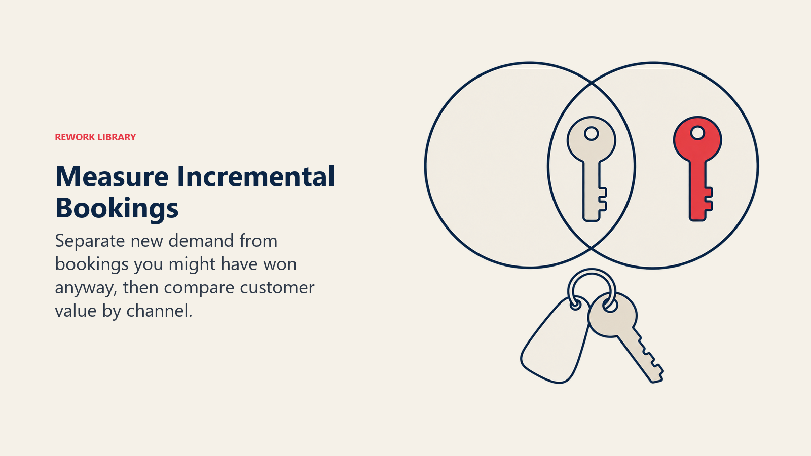 Measure Incremental Bookings: Attribution volume can include cannibalized organic demand; profitability needs incremental and lifetime value context.