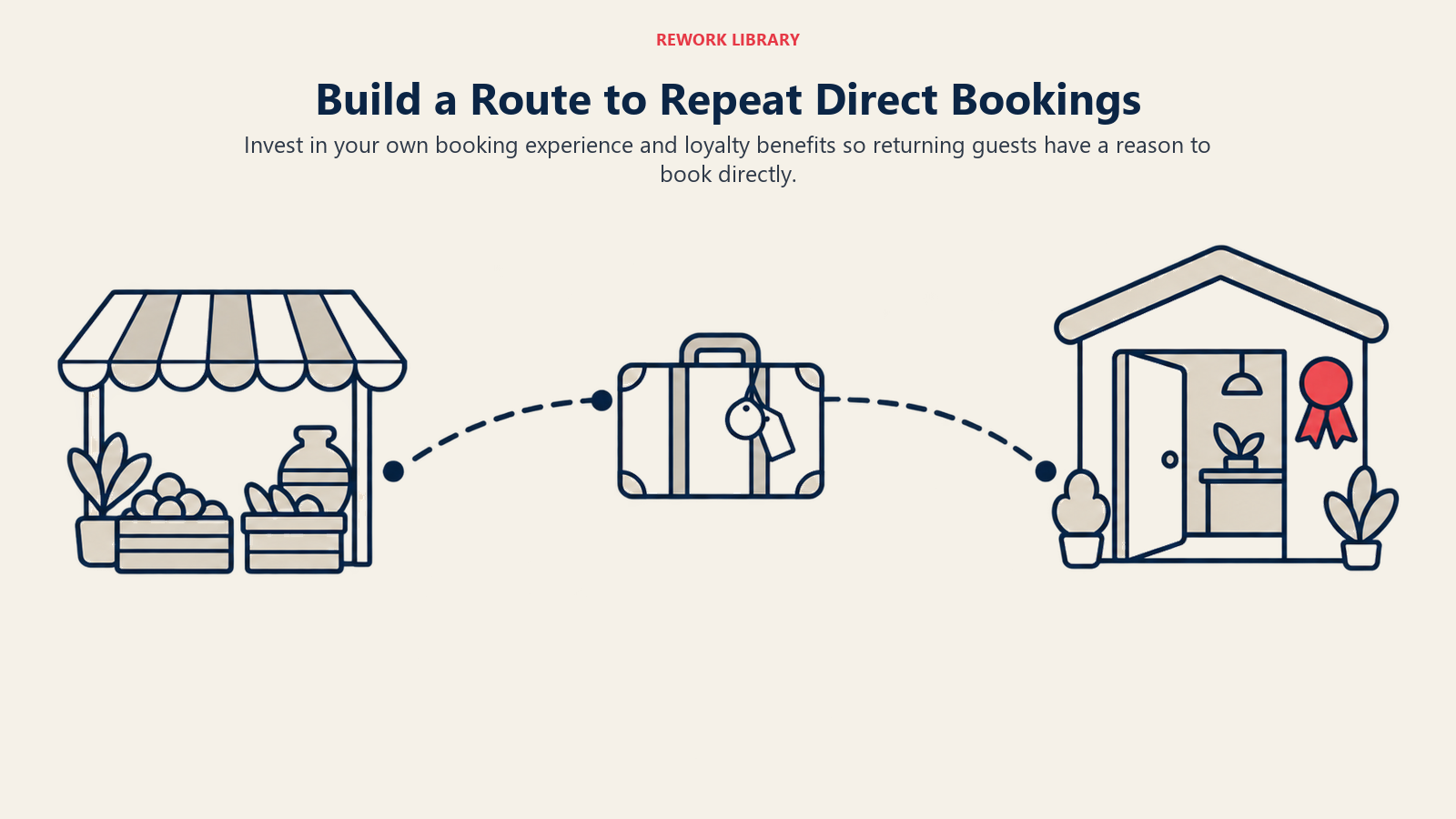 Build a Route to Repeat Direct Bookings: Website capability and repeat-customer benefits reduce long-term channel dependence.