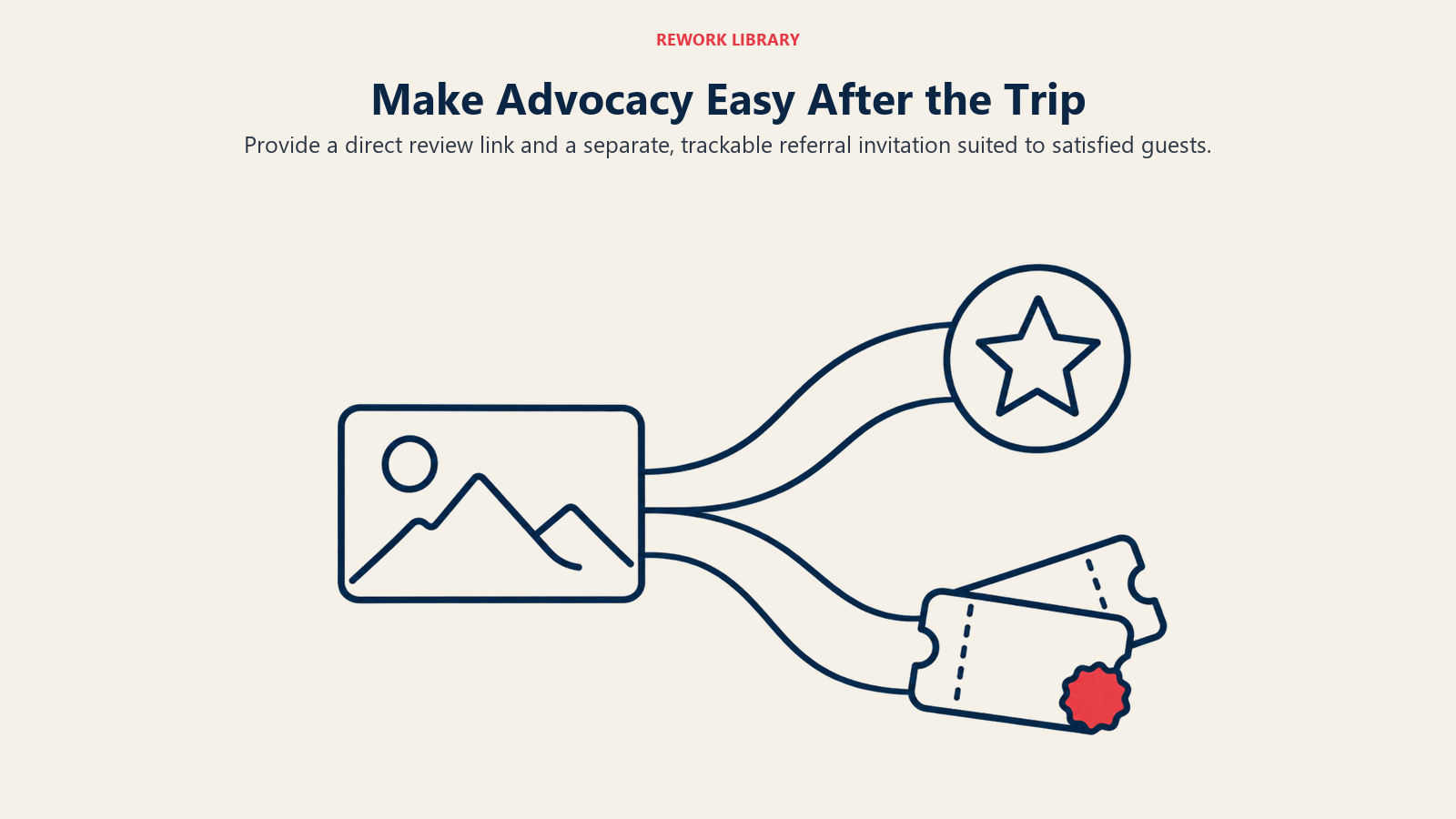 Make Advocacy Easy After the Trip: Review submission and referral attribution need low-friction but distinct next actions.