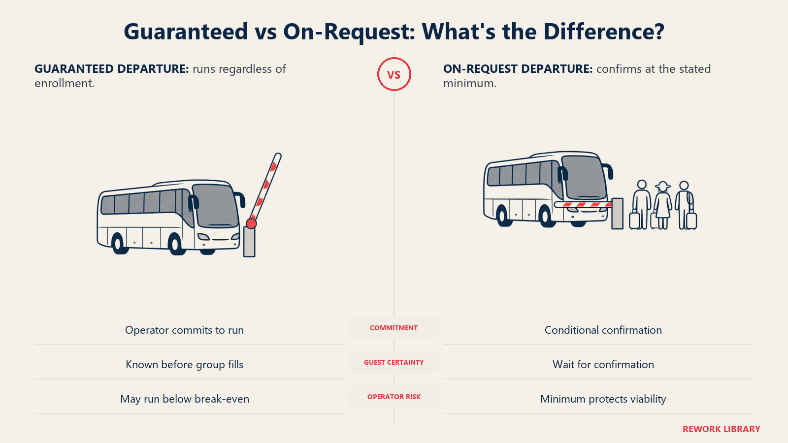 Guaranteed vs On-Request: What's the Difference: Guaranteed departures commit the operator to run; on-request departures wait for the stated minimum.