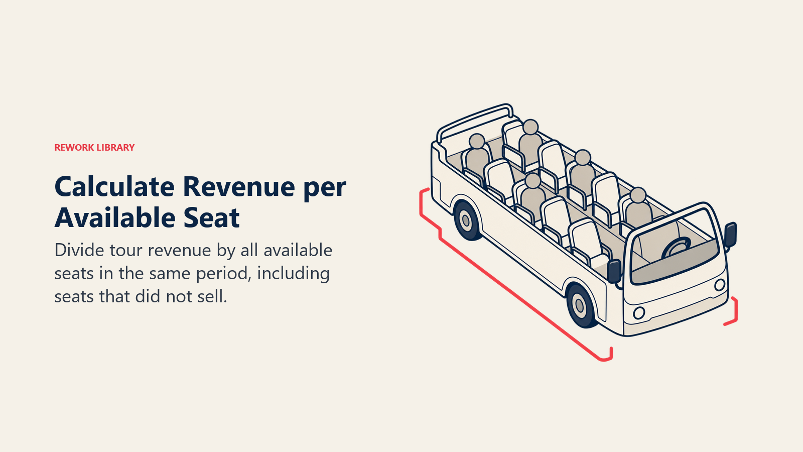 Calculate Revenue per Available Seat: The denominator must include available capacity rather than only booked travelers.