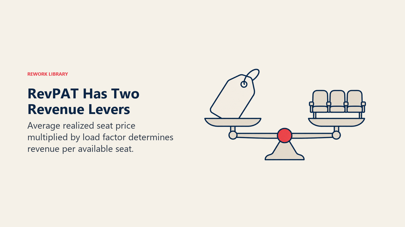 RevPAT Has Two Revenue Levers: Pricing and occupancy work together; optimizing either alone can reduce the combined result.