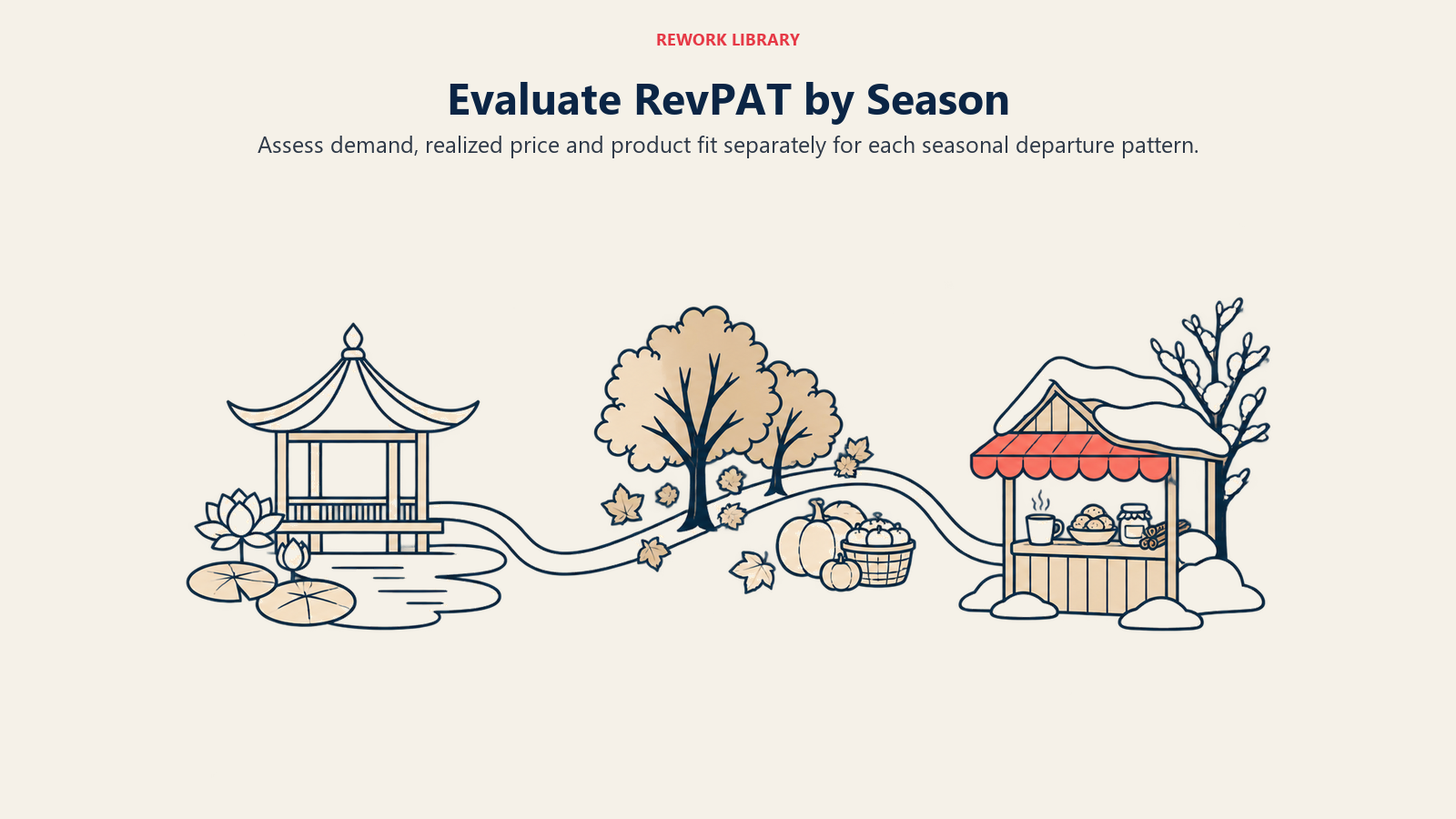 Evaluate RevPAT by Season: A themed off-season product may attract different demand, but weak departures still need economic review.