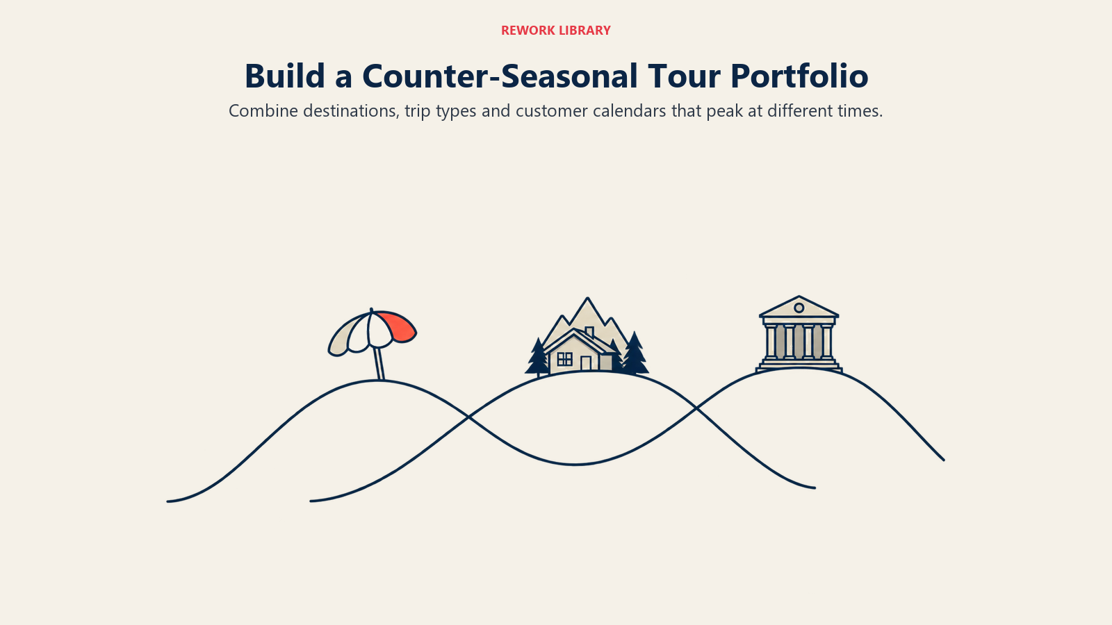 Build a Counter-Seasonal Tour Portfolio: Complementary demand patterns can reduce dependence on one short peak season.