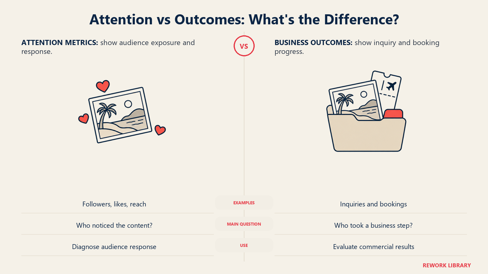 Attention vs Outcomes: What's the Difference: Follower and like counts alone do not show whether social activity creates qualified demand.