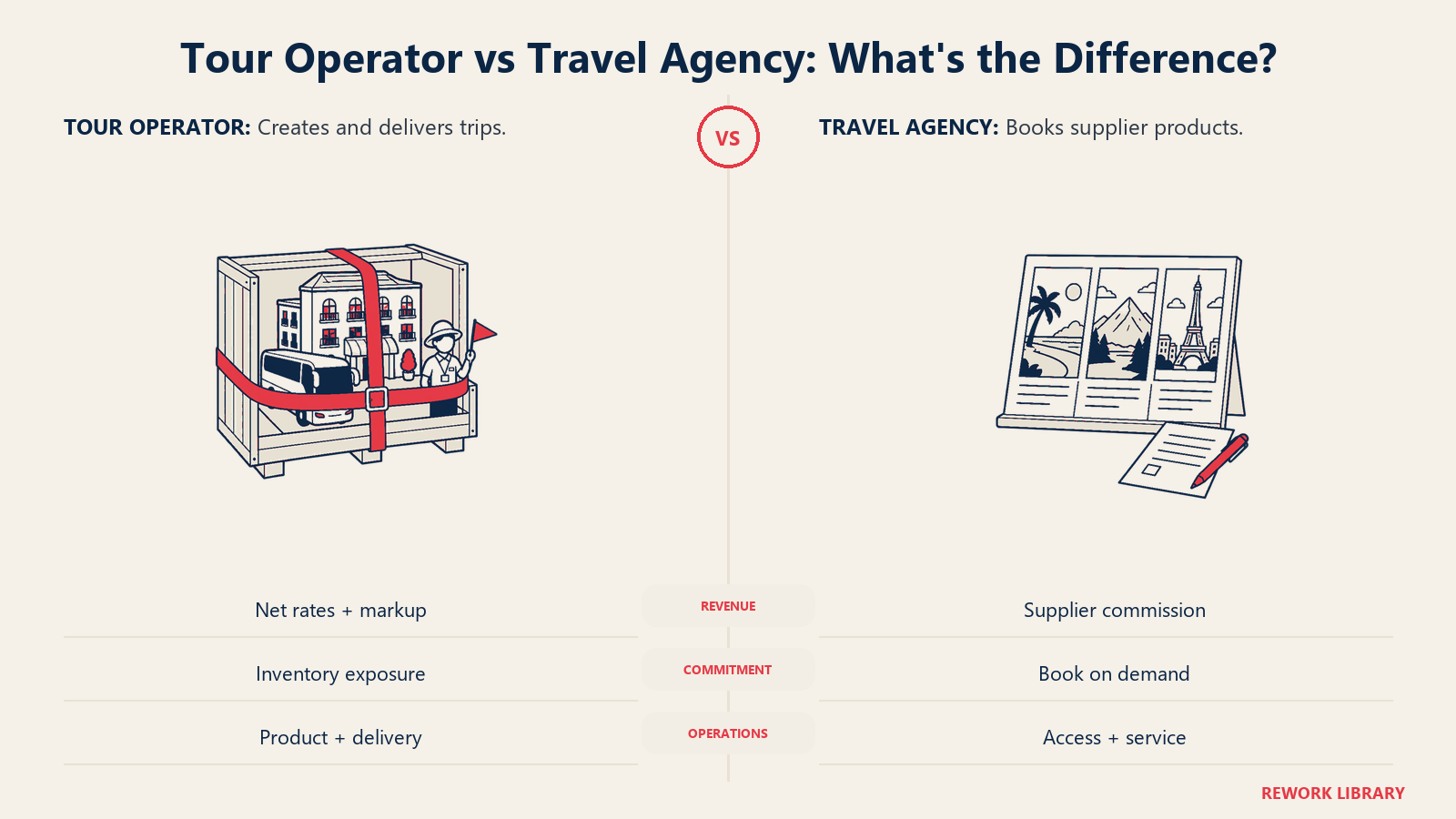 Tour Operator vs Travel Agency: What's the Difference?: Operators commit to trip components; agencies connect travelers to supplier-owned products.
